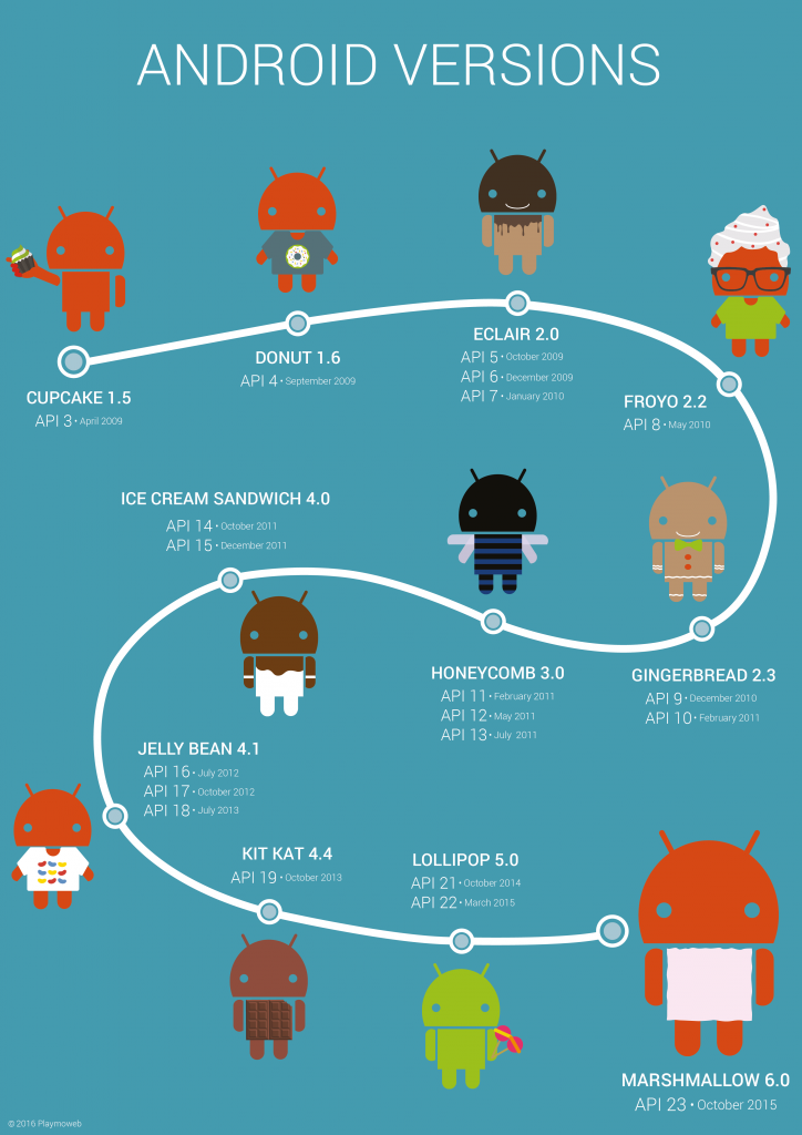 Cliquez sur le poster pour l’afficher en haute résolution en vue d’une impressionPoster Android Versions