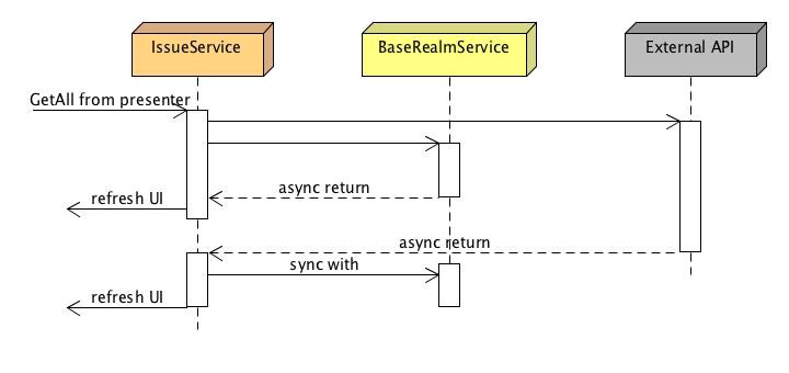 Operations flow for a getAll() call